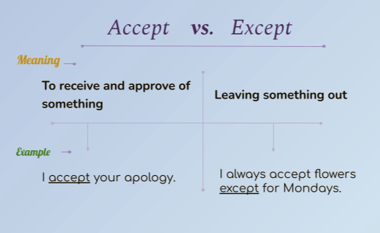 Accept vs. Except