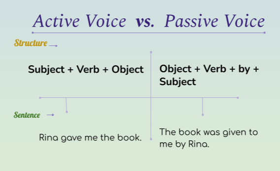 What Is Passive Voice