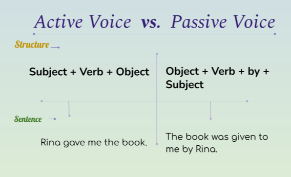 Active Voice vs. Passive Voice