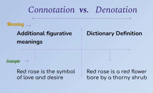 Connotation vs. Denotation