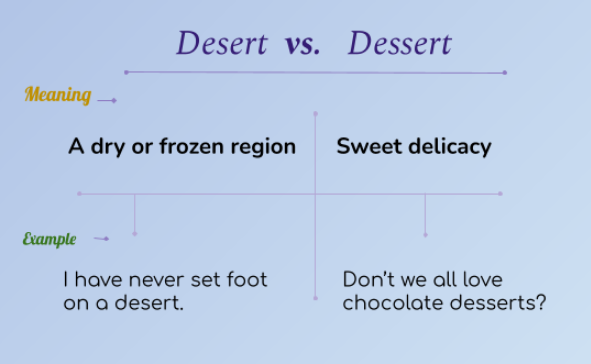 Desert vs. Dessert