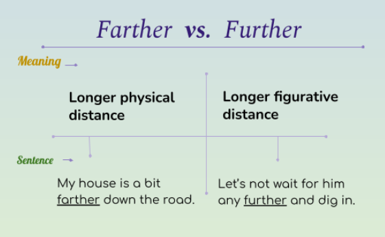 Farther vs. Further
