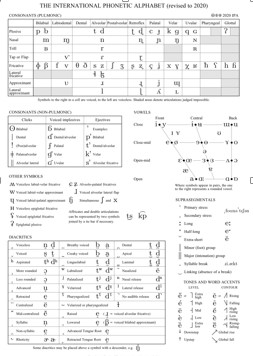 Phonetic Alphabets