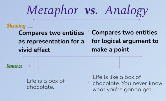 Metaphor vs. Analogy