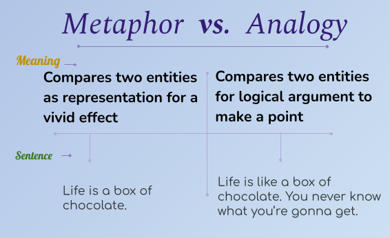 Analogy Vs Metaphor