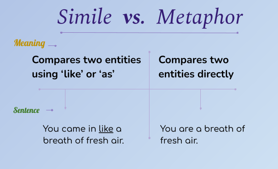 Simile vs. Metaphor