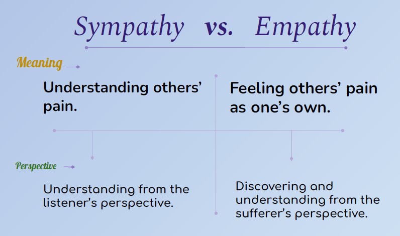 Empathy and Sympathy.